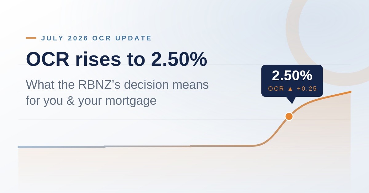 OCR Rises to 2.50%: What the RBNZ's July Decision Means for You & Your Mortgage